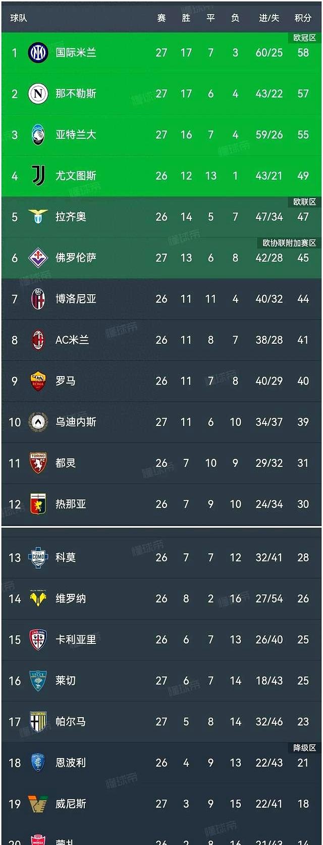 那不勒斯击败帕尔马，提前锁定联赛前四