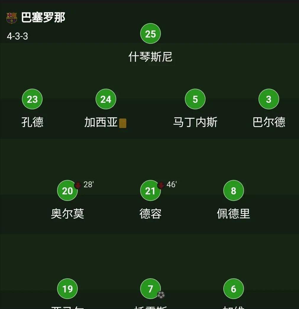 巴萨稳胜对手：领跑西甲积分榜