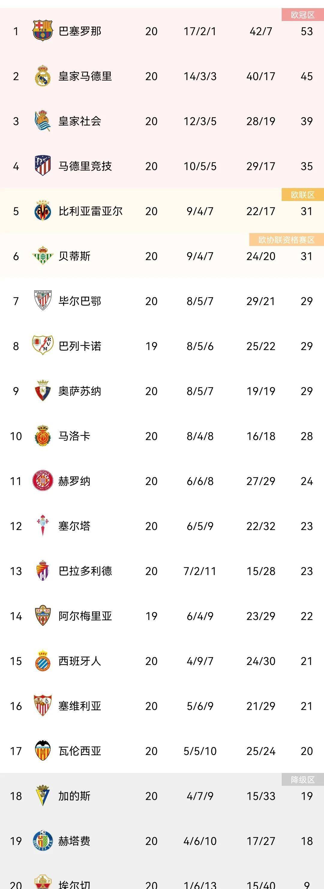 巴萨稳胜对手：领跑西甲积分榜