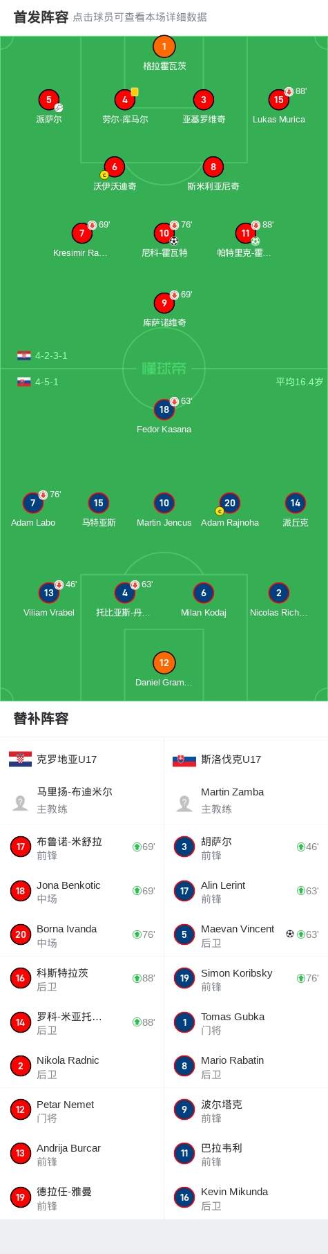 克罗地亚1-1扳平斯洛伐克，小组形势不容乐观