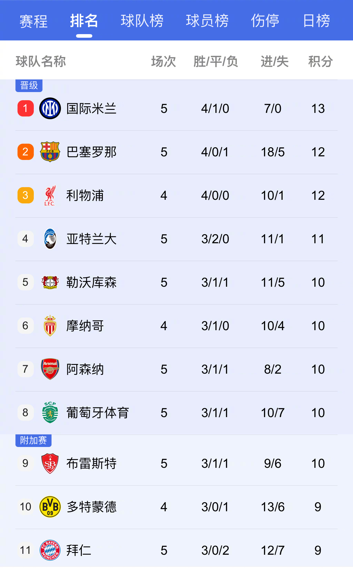包含巴萨胜出马竞，领跑积分榜的词条