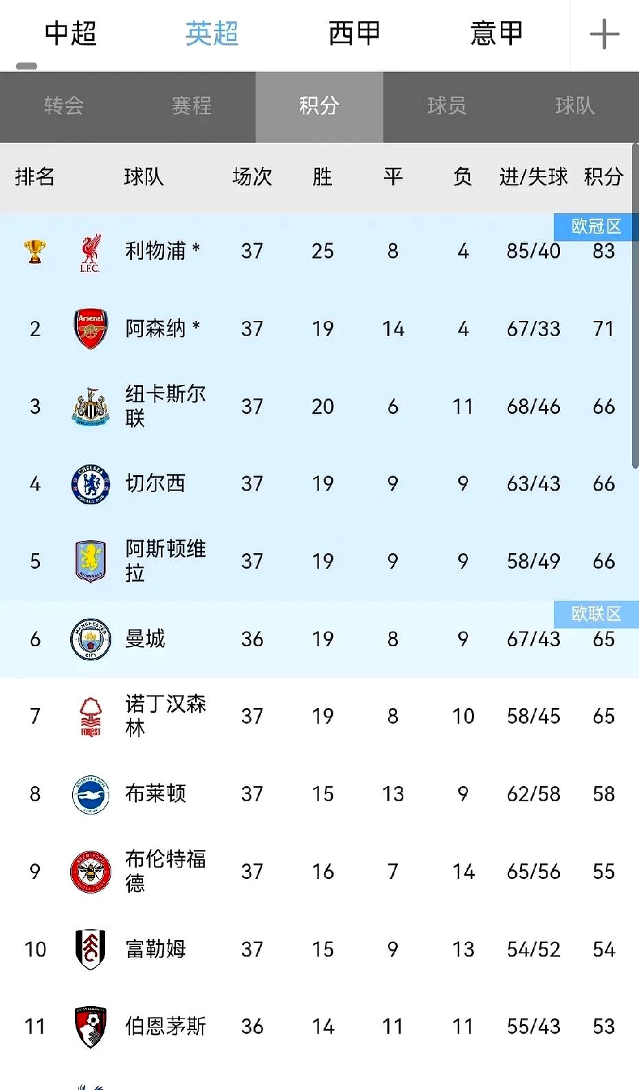 包含波尔多豪取三连胜，晋级积分榜前三的词条