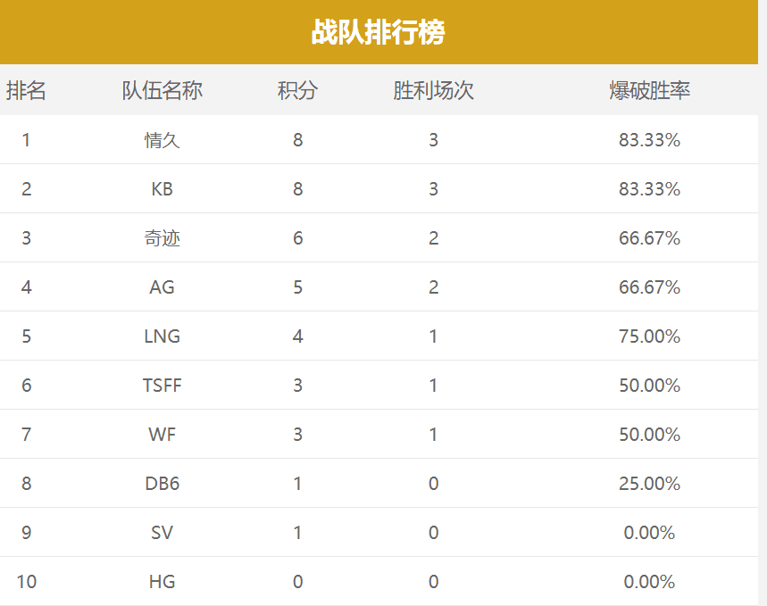 日本主场胜利，积分榜上升梯队