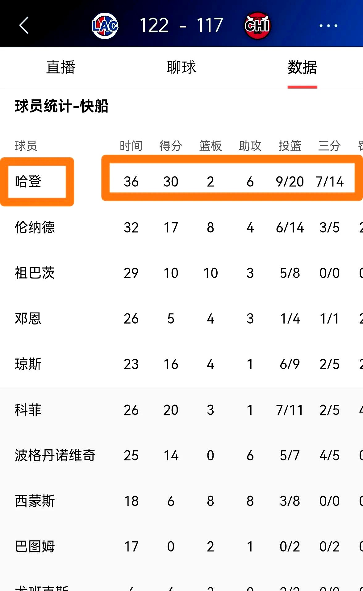 快船再次战胜鹈鹕，保持不败纪录